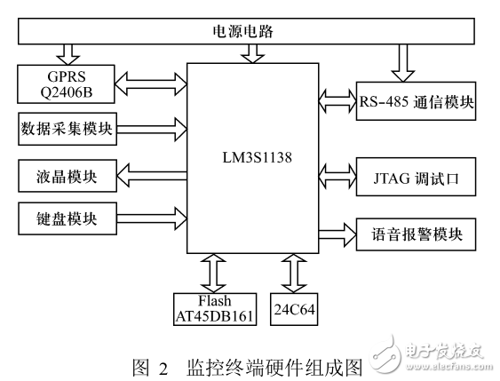 基于LM3S1138的電子信息系統(tǒng)機房動力環(huán)境監(jiān)控終端設計
