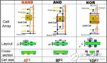 flash存儲(chǔ)器的類型
