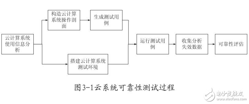 基于云計(jì)算可靠性的研究及測試