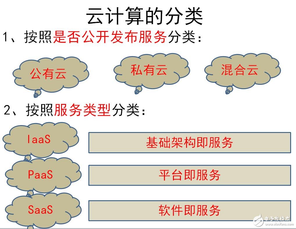 基于云計(jì)算的分類介紹