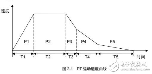GTS-VB運(yùn)動(dòng)控制器指令及運(yùn)動(dòng)模式
