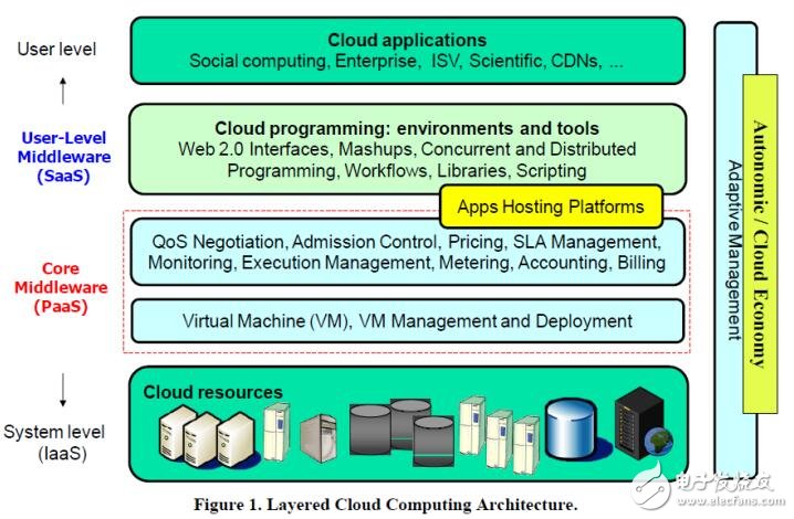 基于模擬與仿真云計算環(huán)境和評估的解決方案