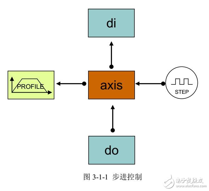 基于GTS運(yùn)動(dòng)控制器系統(tǒng)配置及安全機(jī)制