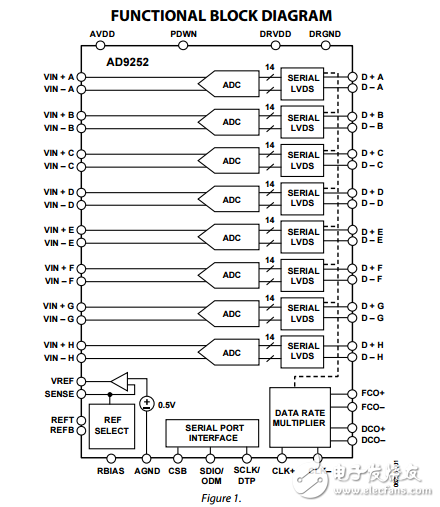 八路50MSPS,14位串行LVDS,1.8V的模數轉換器AD9252數據表