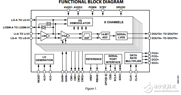 AD9277八進制的低噪聲放大器 /顯卡/工具/14位模數轉換器連續(xù)解調器