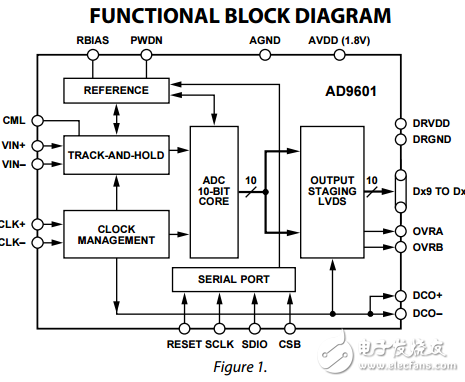 10位200/250MSPS的1.8V模數(shù)轉換器AD9601數(shù)據(jù)表