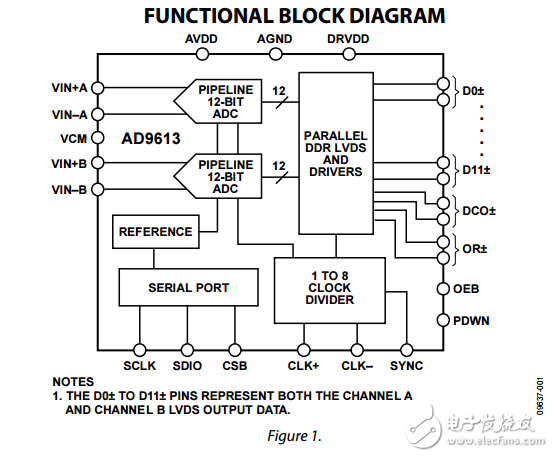 12位170/210/250MSPS的1.8V雙模數(shù)轉(zhuǎn)換器ad9613數(shù)據(jù)表