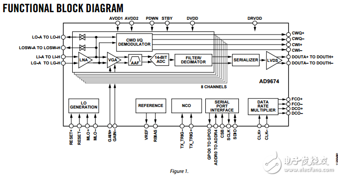 八進(jìn)制超聲波模擬前端ad9674數(shù)據(jù)表
