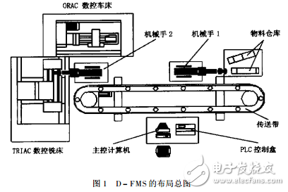 D-FMS系統(tǒng)簡介及其關鍵技術的研究與實現(xiàn)