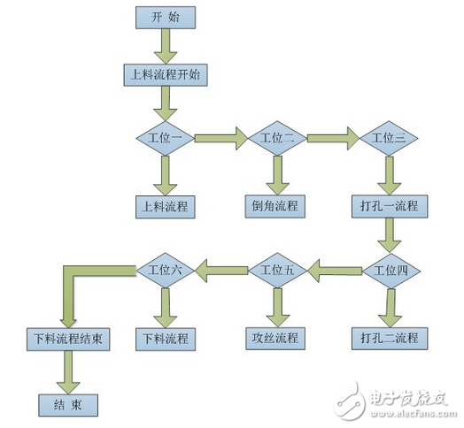 信捷全自動鉆孔攻絲機(jī)控制系統(tǒng)