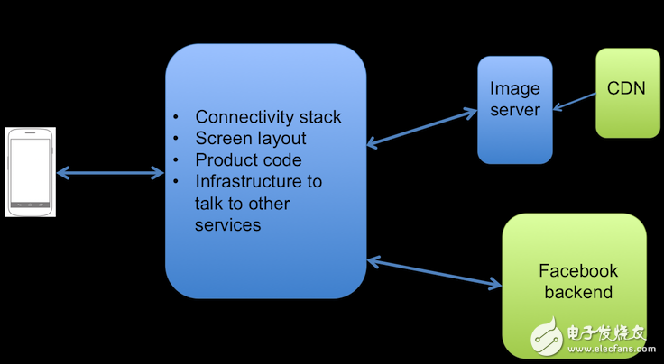 Facebook Lite是怎樣打造出來(lái)的