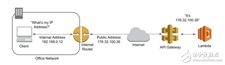 通過AWS創(chuàng)建無服務(wù)器的動態(tài)DNS系統(tǒng)