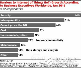IoT持續(xù)高速發(fā)展，今年預(yù)計大部分企業(yè)將導(dǎo)入IoT