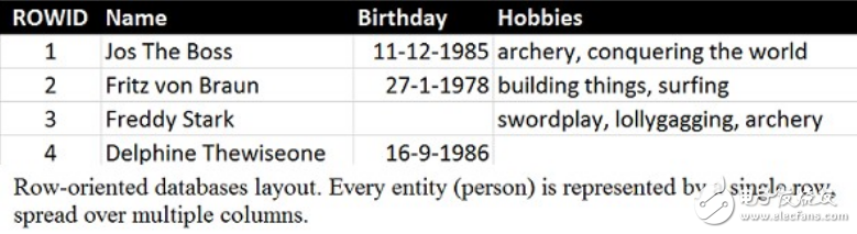 NoSQL數(shù)據(jù)庫類型