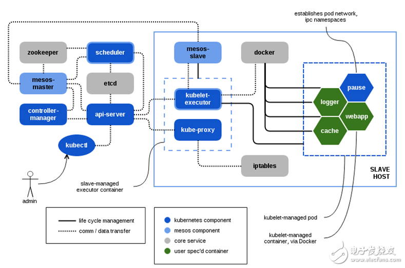 Kubernetes和Mesos集成的優(yōu)勢與原理