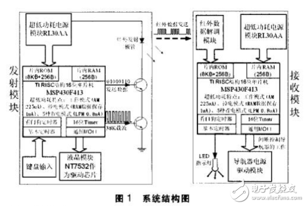 基于MSP430單片機(jī)的紅外遙控智能節(jié)能系統(tǒng)