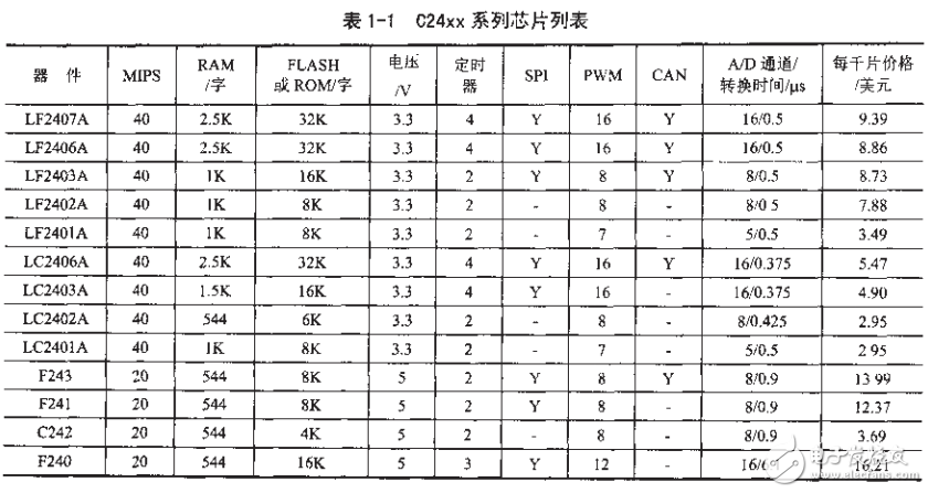 DSP C2000程序員高手進(jìn)階