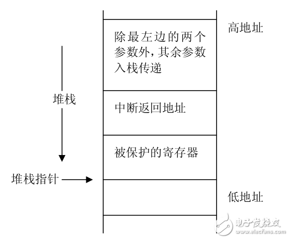 基于MSP430單片機(jī)C語(yǔ)言和匯編語(yǔ)言混合編程