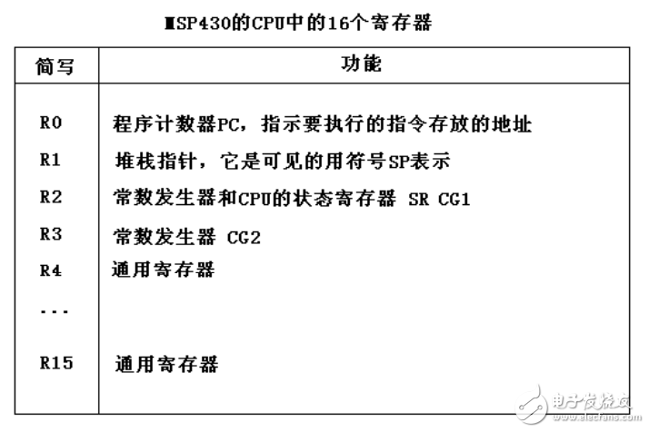 MSP430系列單片機(jī)的指令系統(tǒng)