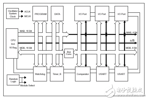 新一代超低功耗16 位單片機(jī)TI MSP430 系列