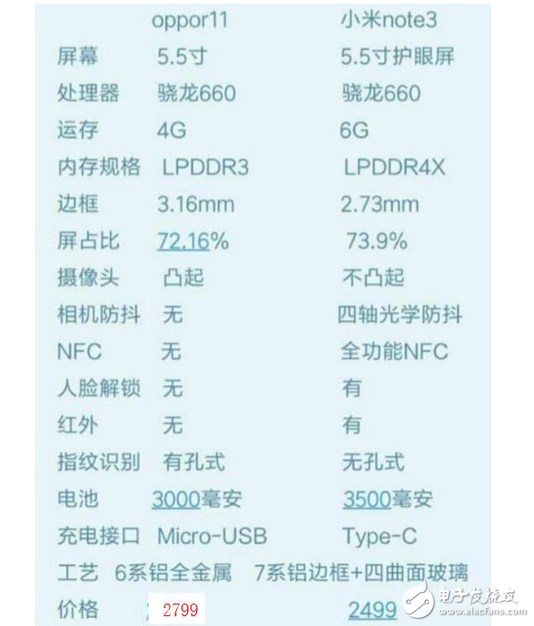 OPPOR11和小米Note3誰(shuí)更值得入手？怕小米Note3搶用戶，OPPOR11官網(wǎng)直降200