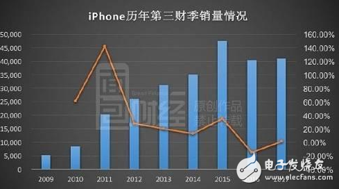 iPhone8爆裂問(wèn)題嚴(yán)重銷量慘淡，iPhone7、iPhone6S降價(jià)苦苦支撐市場(chǎng)份額，iPhoneX速來(lái)支援
