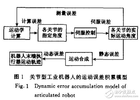 基于關(guān)節(jié)型機器人運動誤差分析