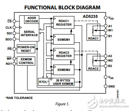 雙不易失性存儲器1024位數(shù)字電位器ad5235數(shù)據(jù)表