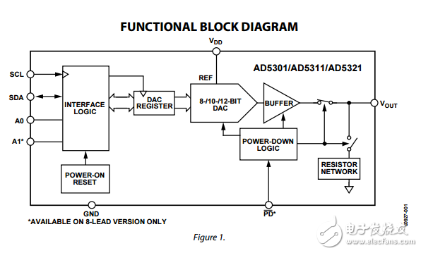 2.5伏到5.5伏120微米2線接口電壓輸出8/10/12位數(shù)模轉(zhuǎn)換器ad5301/ad5311/ad5321數(shù)據(jù)表