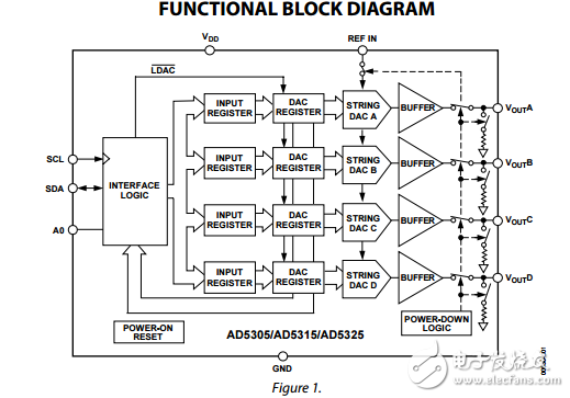2.5伏至5.5伏500微米A2線(xiàn)接口四路電壓輸出8/10/12位數(shù)模轉(zhuǎn)換器ad5305/ad5315/ad5325