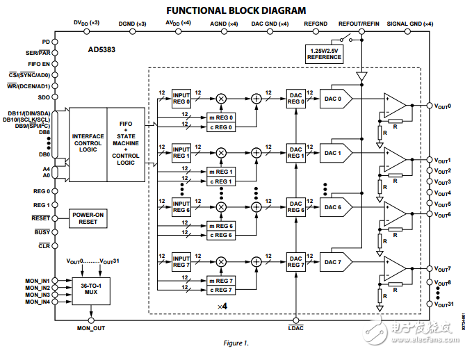 32通道3伏/5伏單電源12位密集數(shù)模轉換器AD5383數(shù)據(jù)表