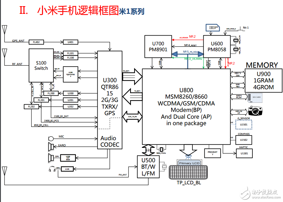 米1、米2的邏輯框圖、板位圖