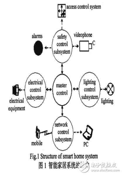 智能家居四類組網(wǎng)方案及其主控模塊的設計與實現(xiàn)
