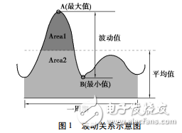 頻閃定義與PFC非隔離無頻閃電源的設計