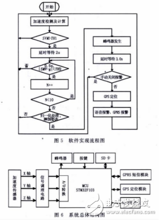 基于加速度傳感器的檢測算法分析及其報警系統(tǒng)的設(shè)計(jì)
