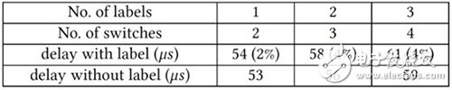 Gather：一種能夠優(yōu)化這些用于轉(zhuǎn)發(fā)控制流的流表項(xiàng)的方法