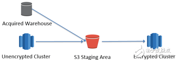 怎樣在加密Amazon Redshift集群時(shí)遷移元數(shù)據(jù)