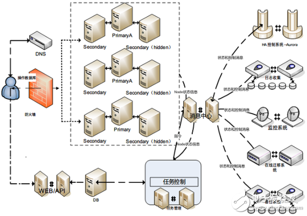 阿里云數(shù)據(jù)庫MongoDB版架構(gòu)及安全解讀