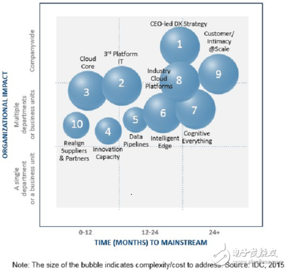 云計算領(lǐng)域的幾個預(yù)測