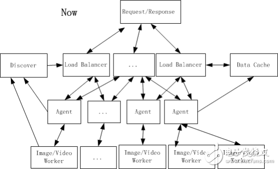 七牛云存儲(chǔ)架構(gòu)變遷