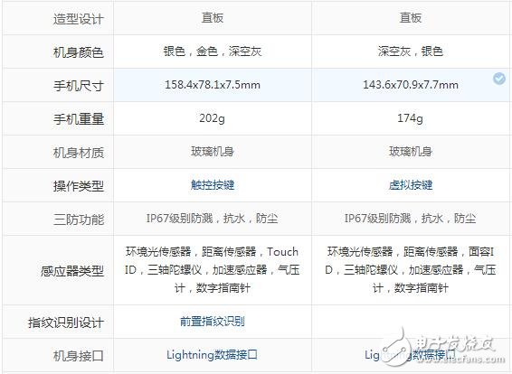 iphone8plus和iphonex區(qū)別對比，1700塊的價格差是否合算？