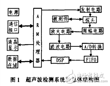基于ARM的超聲波發(fā)射與控制電路設計