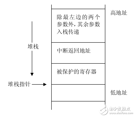 MSP430單片機(jī)C語言和匯編語言混合編程