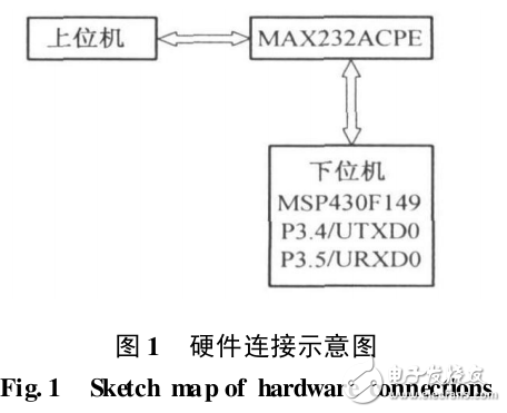 PC機與MSP430單片機串行通信的實現(xiàn)方法