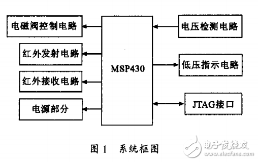 基于MSP430的智能潔具控制系統(tǒng)的設計