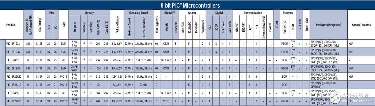 pic單片機選型手冊 可以找到你想要功能的單片機型號和基本參數(shù)