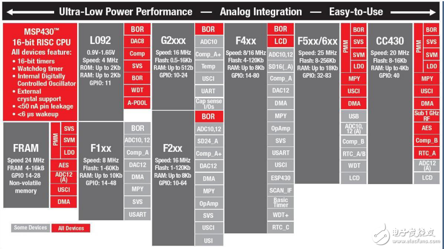 MSP430軟件開(kāi)發(fā)指南
