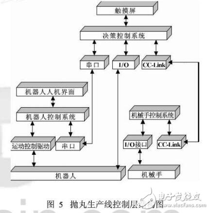 機器人的拋丸機自動生產線構造研究設計