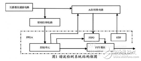 FPGA的電力諧波檢測(cè)的各部分電路組成及其設(shè)計(jì)與實(shí)現(xiàn)