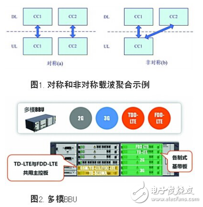 LTE-A核心技術(shù)載波聚合與跨制式CA四模BBU的介紹